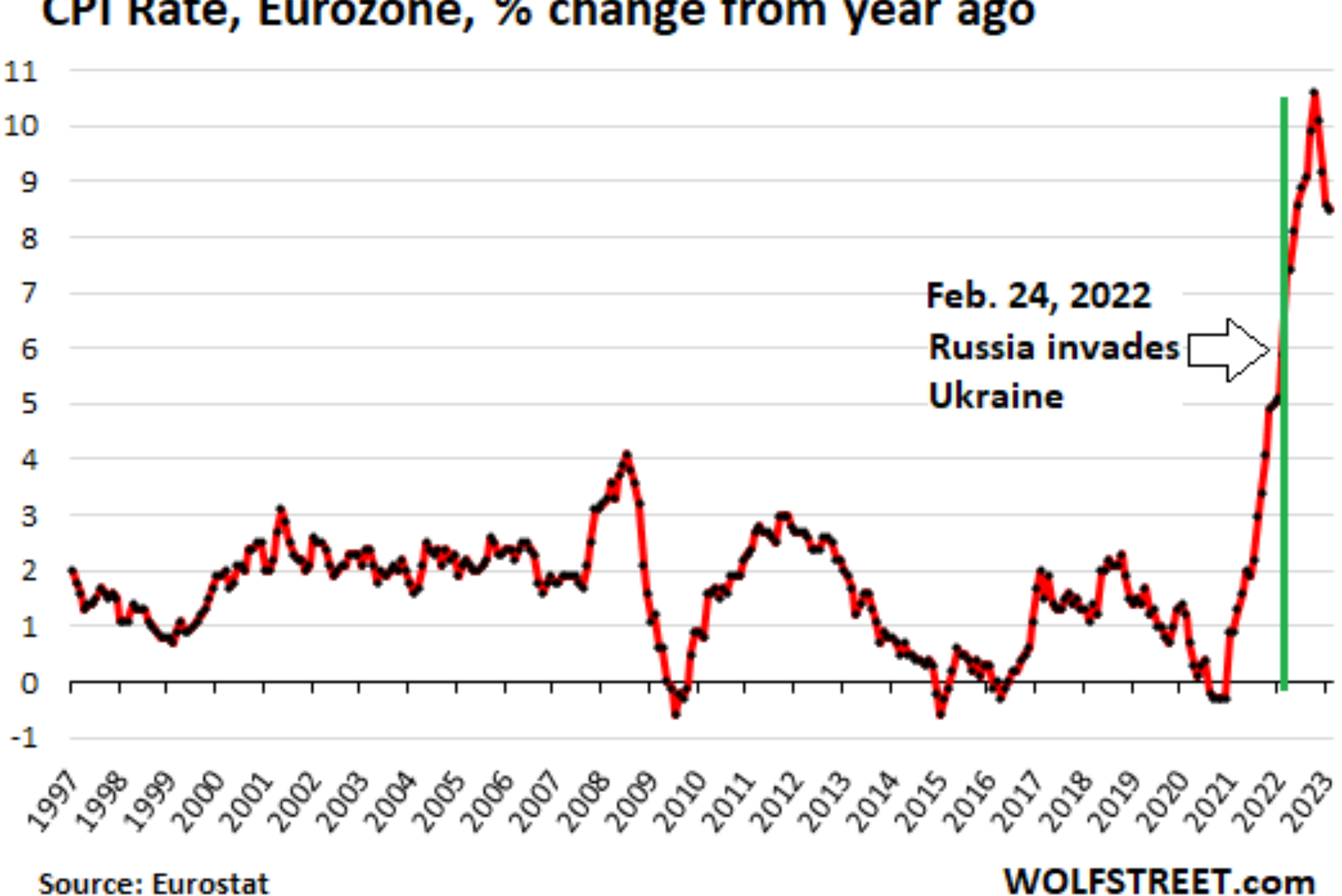 Eurozone CPI